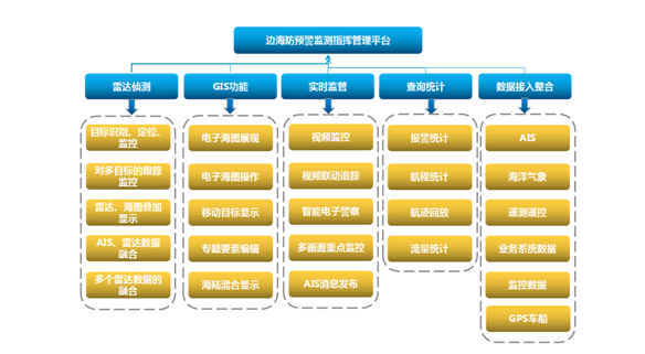 邊海防數字化遠程晝夜監控預警系統