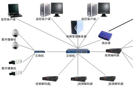 ?監控系統常見(jiàn)的故障之傳輸系統故障
