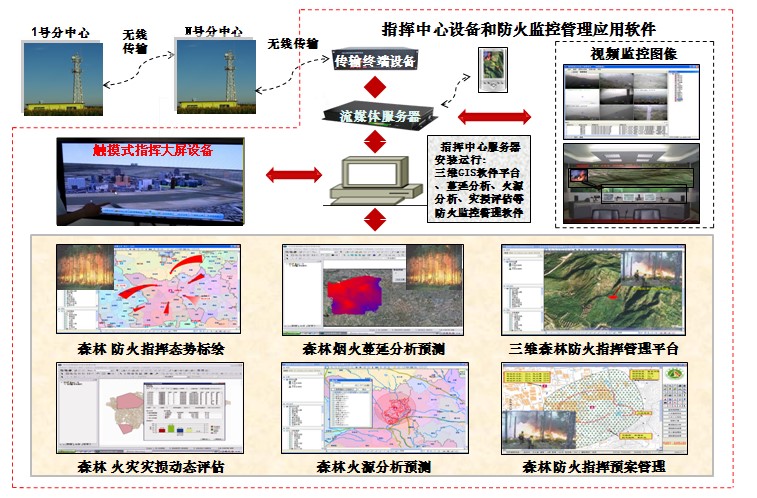 ?森林防火監控系統的簡(jiǎn)介