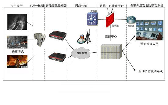 ?森林防火監控系統中的通訊方式有哪些