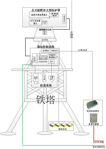 智慧林業(yè)之森林防火監控預警系統