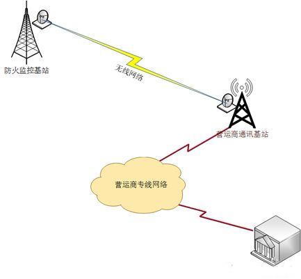 智慧林業(yè)之森林防火監控預警系統