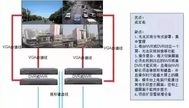 視頻監控系統拼接屏的幾種監控設計方案