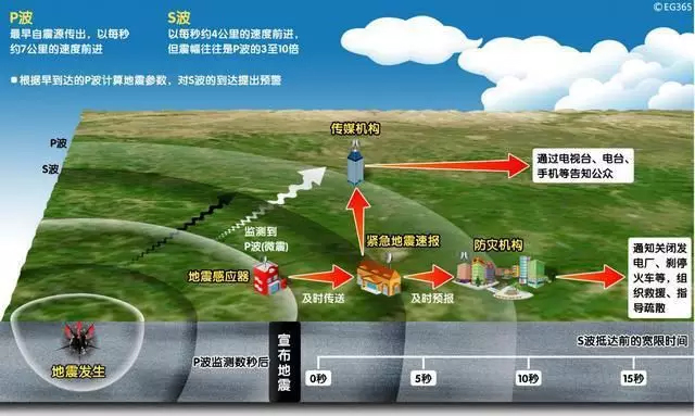 四川長(cháng)寧6.0級地震，提前61秒預警！安防這10項技術(shù)都跟地震有關(guān)！