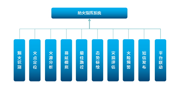 森林防火預警系統