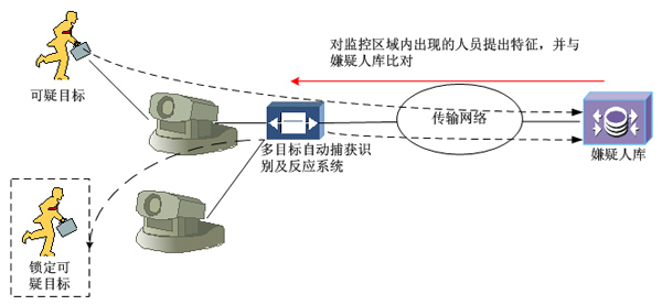 機場(chǎng)周界安全預警系統