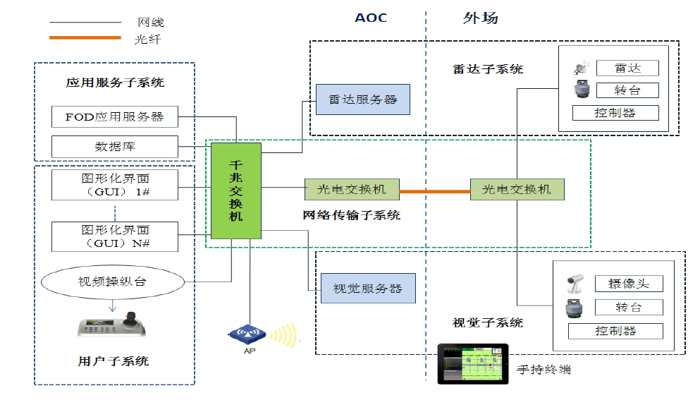 機場(chǎng)跑道異物檢測系統