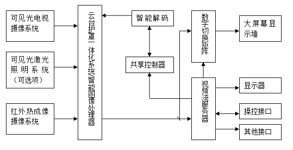 邊海防遠程晝夜監控系統組成