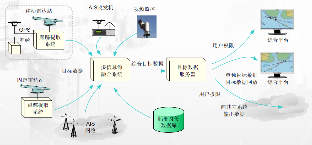 邊海防近海船舶監控管理全天候遠距離晝夜監控系統組成結構