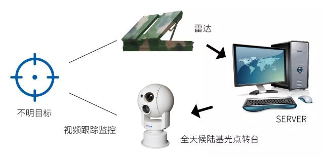 邊防監控設計方案