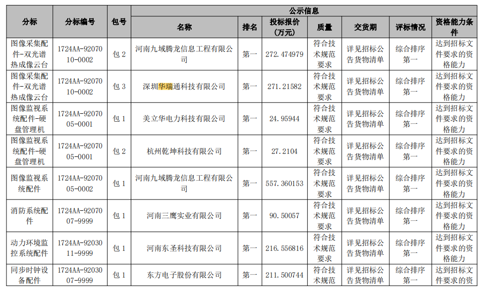 祝賀深圳華瑞通公司中標國網(wǎng)河南省電力公司 2024 年第一次配網(wǎng)物資協(xié)議庫存
